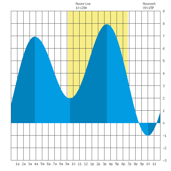 Beaver Bay tide chart for Saturday, February 13, 2021