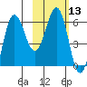 Beaver Bay tide chart for Saturday, February 13, 2021