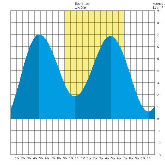 Beaver Bay tide chart for Monday, February 15, 2021