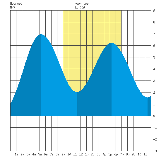 Beaver Bay tide chart for Tuesday, February 16, 2021