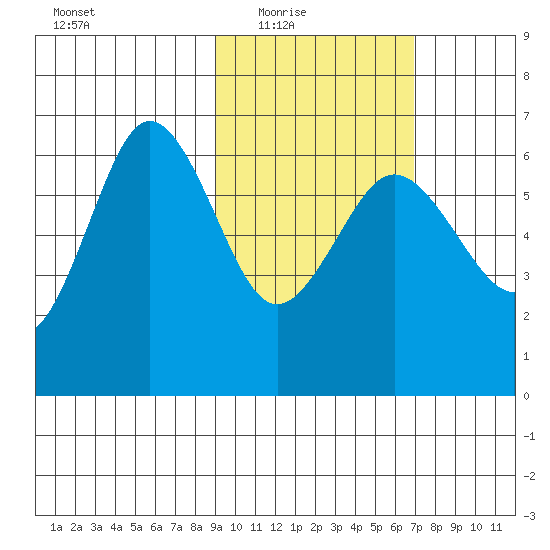 Beaver Bay tide chart for Wednesday, February 17, 2021