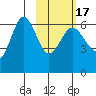 Beaver Bay tide chart for Wednesday, February 17, 2021