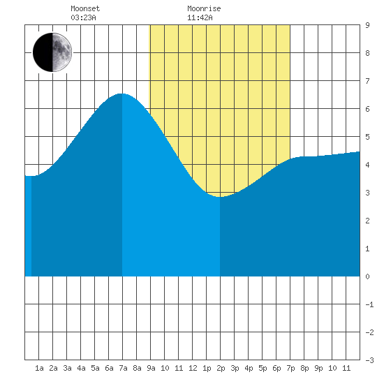 Beaver Bay tide chart for Friday, February 19, 2021