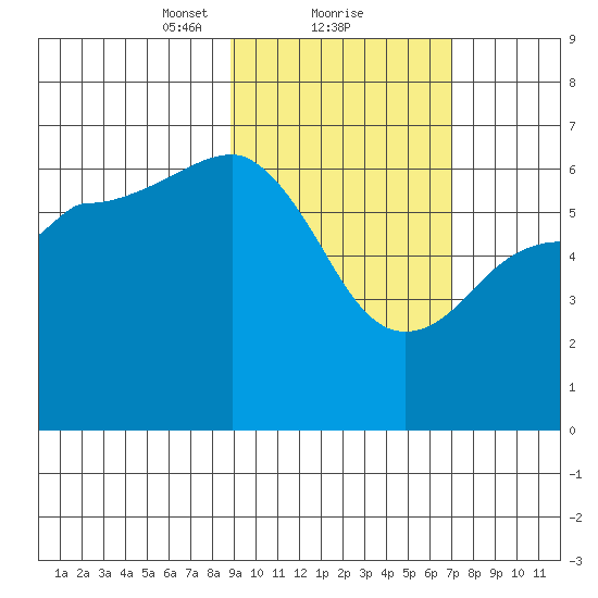Beaver Bay tide chart for Sunday, February 21, 2021