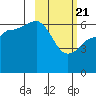Beaver Bay tide chart for Sunday, February 21, 2021