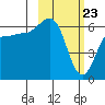 Beaver Bay tide chart for Tuesday, February 23, 2021