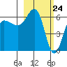 Beaver Bay tide chart for Wednesday, February 24, 2021