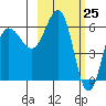 Beaver Bay tide chart for Thursday, February 25, 2021
