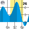 Beaver Bay tide chart for Friday, February 26, 2021