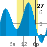 Beaver Bay tide chart for Saturday, February 27, 2021