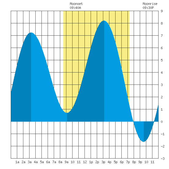 Beaver Bay tide chart for Sunday, February 28, 2021