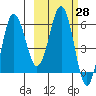 Beaver Bay tide chart for Sunday, February 28, 2021