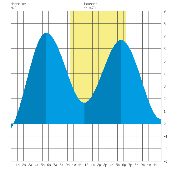 Beaver Bay tide chart for Tuesday, February 2, 2021