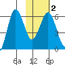 Beaver Bay tide chart for Tuesday, February 2, 2021