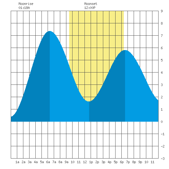Beaver Bay tide chart for Wednesday, February 3, 2021