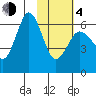Beaver Bay tide chart for Thursday, February 4, 2021