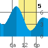 Beaver Bay tide chart for Friday, February 5, 2021