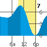 Beaver Bay tide chart for Sunday, February 7, 2021