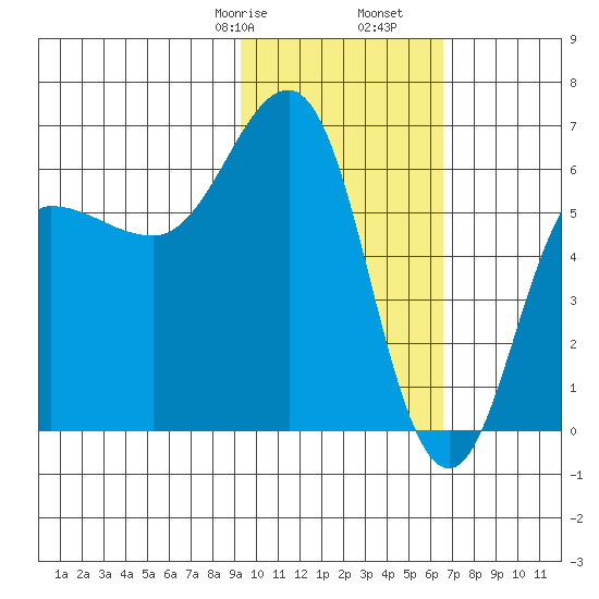 Beaver Bay tide chart for Monday, February 8, 2021