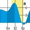 Beaver Bay tide chart for Monday, February 8, 2021