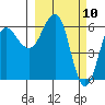 Beaver Bay tide chart for Wednesday, March 10, 2021