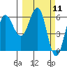 Beaver Bay tide chart for Thursday, March 11, 2021