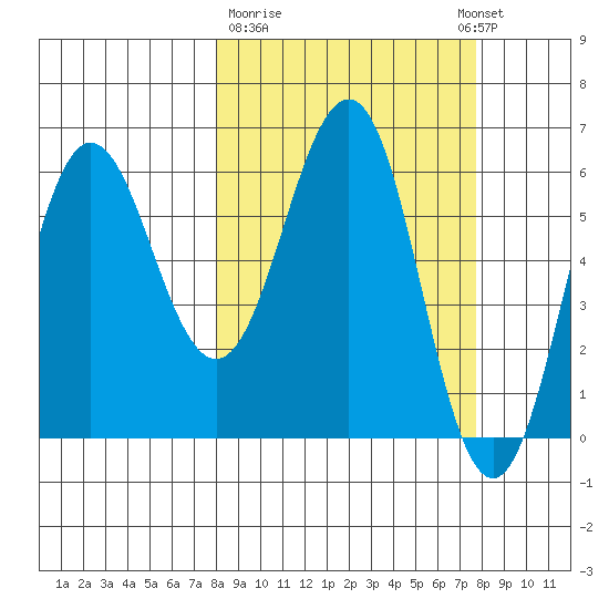 Beaver Bay tide chart for Friday, March 12, 2021
