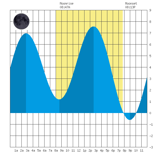 Beaver Bay tide chart for Saturday, March 13, 2021