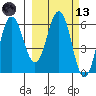 Beaver Bay tide chart for Saturday, March 13, 2021