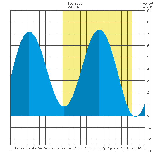 Beaver Bay tide chart for Sunday, March 14, 2021