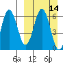 Beaver Bay tide chart for Sunday, March 14, 2021
