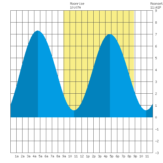 Beaver Bay tide chart for Monday, March 15, 2021