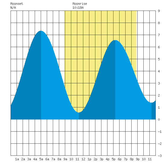 Beaver Bay tide chart for Tuesday, March 16, 2021