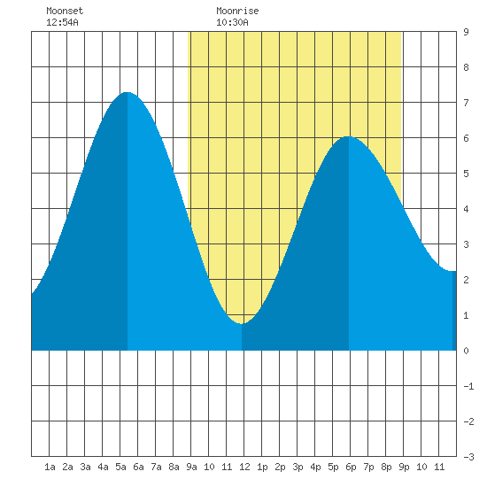 Beaver Bay tide chart for Wednesday, March 17, 2021