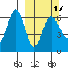 Beaver Bay tide chart for Wednesday, March 17, 2021