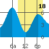 Beaver Bay tide chart for Thursday, March 18, 2021