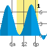 Beaver Bay tide chart for Monday, March 1, 2021