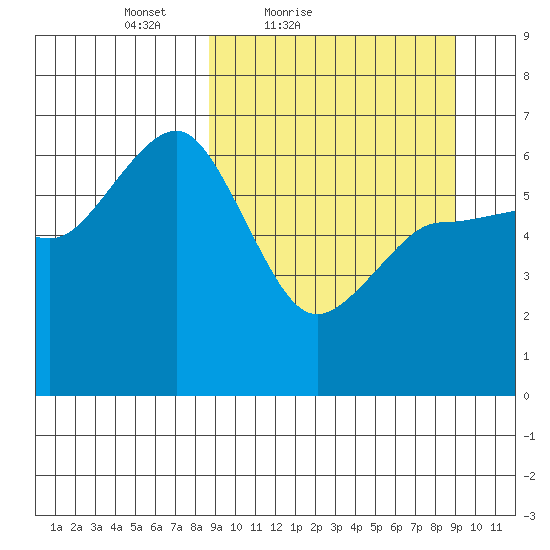 Beaver Bay tide chart for Saturday, March 20, 2021