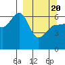 Beaver Bay tide chart for Saturday, March 20, 2021