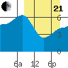 Beaver Bay tide chart for Sunday, March 21, 2021