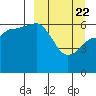 Beaver Bay tide chart for Monday, March 22, 2021
