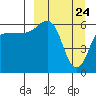 Beaver Bay tide chart for Wednesday, March 24, 2021