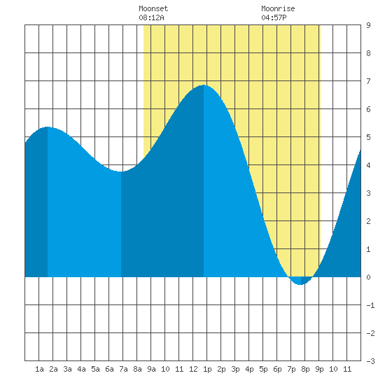 Beaver Bay tide chart for Thursday, March 25, 2021