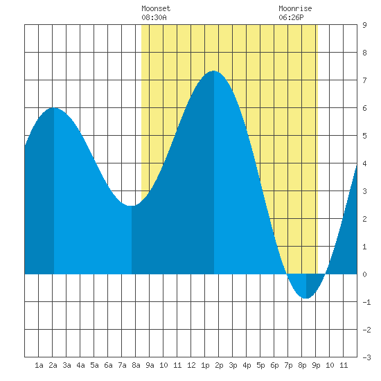 Beaver Bay tide chart for Friday, March 26, 2021