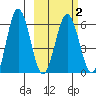Beaver Bay tide chart for Tuesday, March 2, 2021