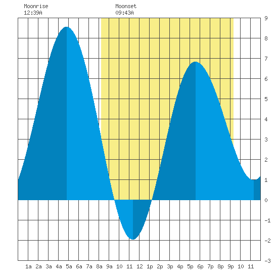 Beaver Bay tide chart for Wednesday, March 31, 2021