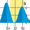 Beaver Bay tide chart for Wednesday, March 3, 2021