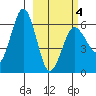 Beaver Bay tide chart for Thursday, March 4, 2021