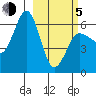 Beaver Bay tide chart for Friday, March 5, 2021