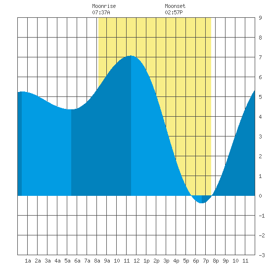 Beaver Bay tide chart for Tuesday, March 9, 2021